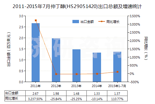 2011-2015年7月仲丁醇(HS29051420)出口總額及增速統(tǒng)計 2011-2015年7月仲丁醇(HS29051420)出口總額及增速統(tǒng)計
